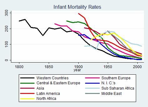 The Western Countries observations begin in 1800 with an infant mortality rate of about 250, which decreases to 150 in 1840, then spike to 200 in 1850, and then decreases continuously to close to 0