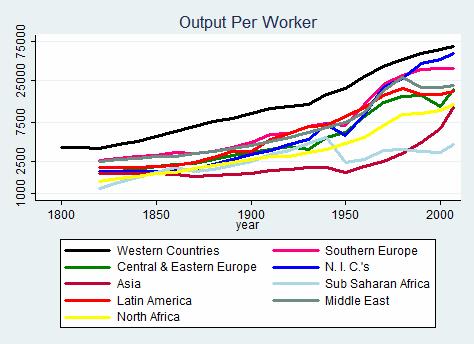 North Africa follows a similar trend beginning with 1.0 in 1820, which increases to 10 in the 2000s. Southern Europe begins with young schooling at less than 1.