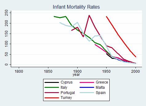 Here the fertility rates of Southern Europe seem to closely follow the trend of Western Countries, but after 1900 the fertility rates seem to be higher in Southern Europe than in the Western