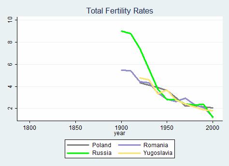These Central & Eastern European countries begin in 1900 with much higher fertility rates than the Western Countries, with Russia having the