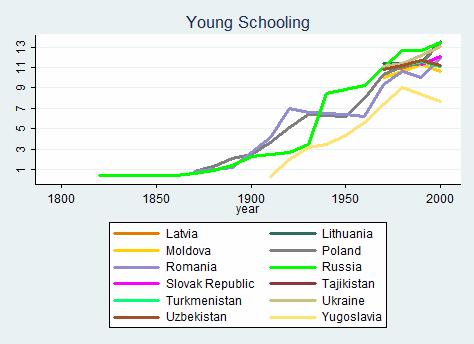 These countries seem to follow the Western trend but achieve lower levels of schooling up until 2000, when they get close to the Western Countries level of schooling. Figure 3.