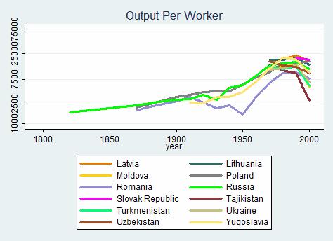 These measurements follow similar trends but are much lower than the output per worker for the Western Countries, with Bulgaria having very consistent low levels of output until reuniting with the
