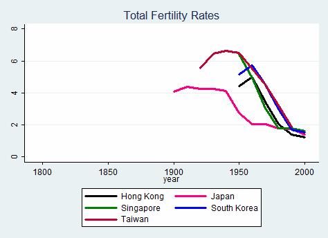 The trend of these countries seems to begin very high, around the 6.0 rate, before the 1950s, but the rate declines rapidly to equal the Western Countries fertility rate of 2.0 by 2000.
