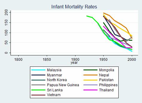 These countries have very high infant mortality rates in 1950, and none meet the Western Country standard