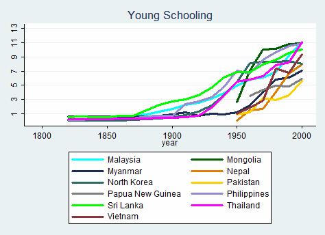 These countries have very low levels of young schooling, and none meet the Western standard by 2000.