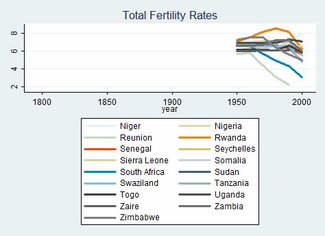 These fertility rates seem to stay constant or decrease only slightly, which is not consistent with the Western Countries trend.
