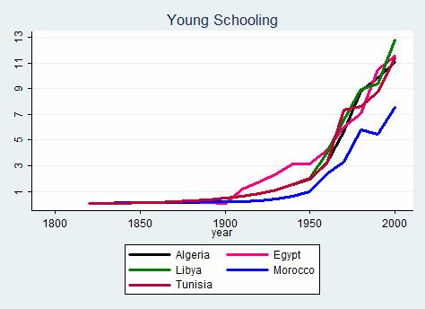 Figure 3.59 Young schooling here is far lower than the Western Countries, with Morocco consistently having the lowest levels of schooling.