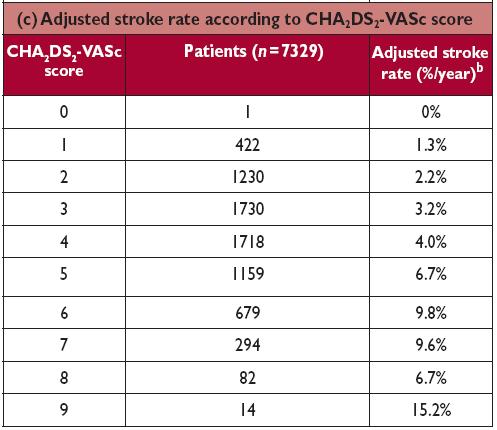 CHA 2 DS 2 VASc score and stroke rate Risk factors CHF (1) HT (1) 75 yrs old (2) DM (1) Previous stroke, TIA, Thromboembolism (2)