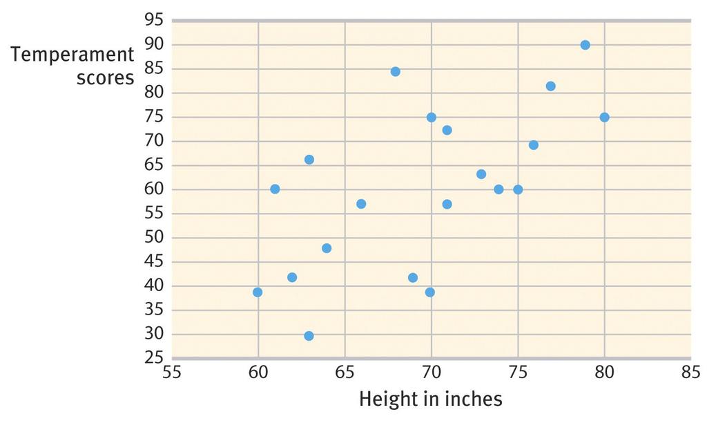 Scatterplot The Scatterplot below shows the relationship between height and