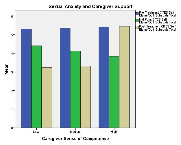 High Sense of 5.848 3.360 3.598 Figure 3: Sexual anxiety across competence conditions There was not a significant interaction between sexual anxiety and number of caregivers attending therapy.