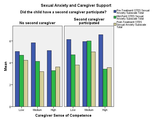 One Caregiver Low Sense of Medium Sense of High Sense of Two Caregivers Low Sense of Medium Sense of High Sense of Sexual Anxiety Anxiety Sexual Anxiety 5.