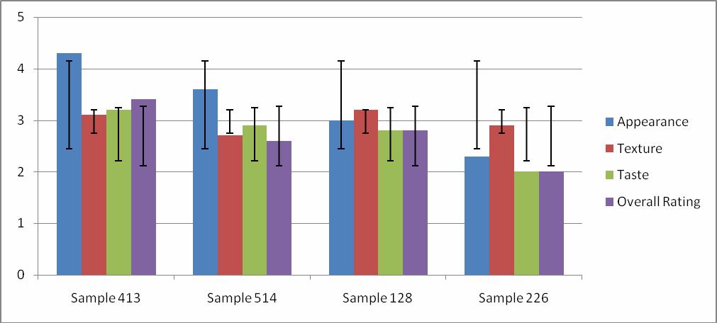 Figure 1: Average Sensory Panel Results from trials 1, 2 and 3 as ranked by the participants Objective Test: Texture Analyzer Table 6: Texture Analyzer Penetration Force for trials 1, 2 and 3 Trial 1