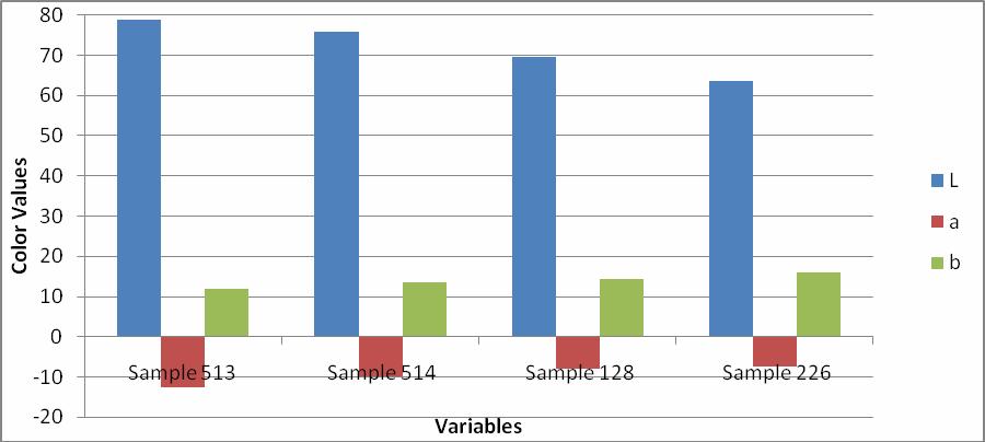 Objective Test: Hunter Colorimeter Table 8: Hunter Colorimeter Results for Trials 1,2 and 3 Hunter Colorimeter Trial 1 Sample L A B 413 76.13-12.88 13.98 514 73.5-9.78 16.47 128 71.06-7.65 16.