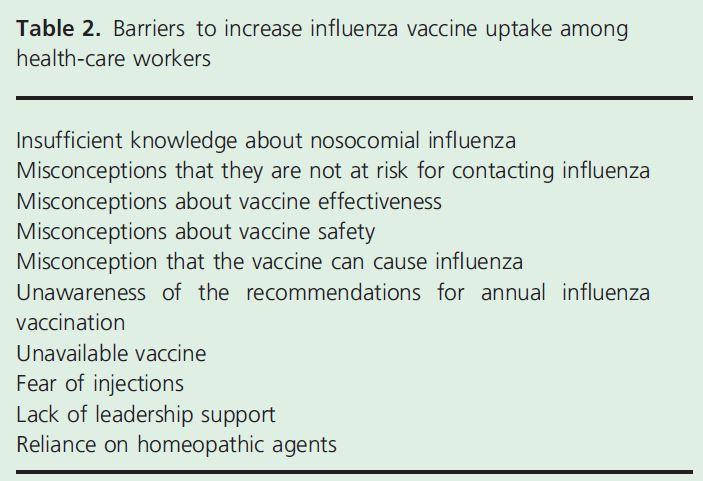 3. Attitudes & practices of HCP about influenza vaccination Maltezou HC, Tsakris A.