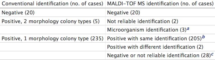 MALDI-TOF MS DIRECT FROM URINE 14 with <100,000 cfu/ml