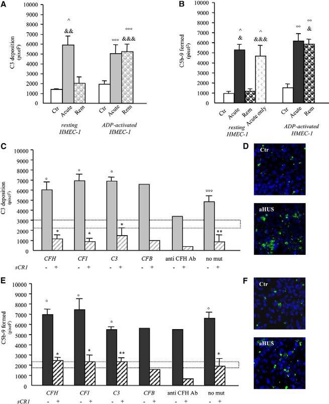 Dynamic complement activation biomarker ahus serum induces C3 and C5b-9 deposition on microvascular