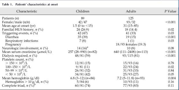 TMA : a diagnostic challenge 17% of adults and 26% of children with ahus do not present with the full triad of HUS ahus French cohort, 214 patients 15% of adults and children have platelet count >