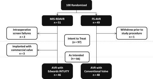 RCT of Minimally Invasive Rapid