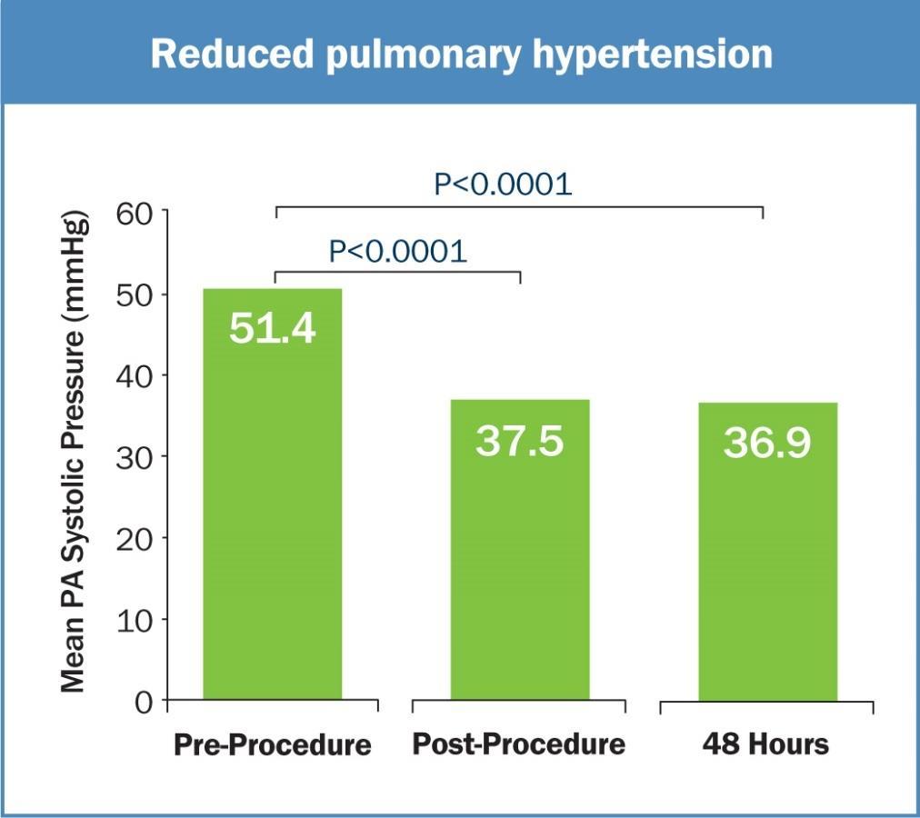 Reduced pulmonary artery pressure immediately post-procedure Piazza G.