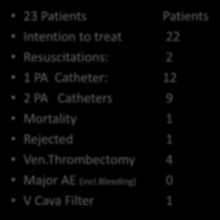 Catheters 9 Mortality 1 Rejected 1 Ven.
