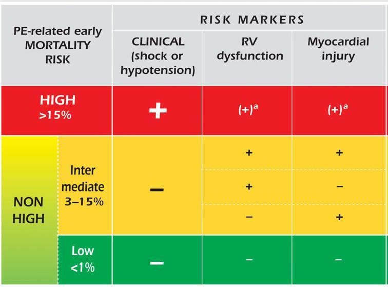 PE risk stratification according to guidelines