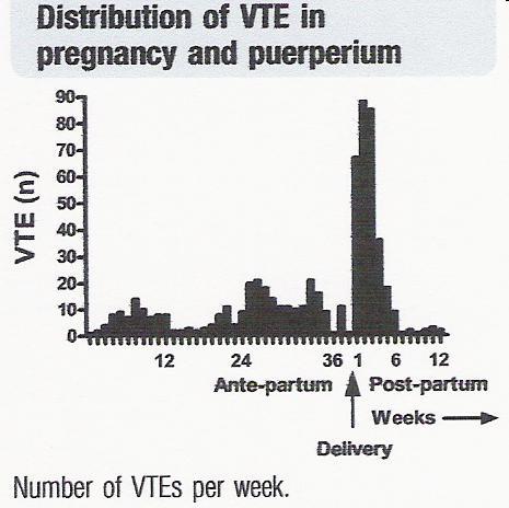 Incidence of VTE in pregnancy