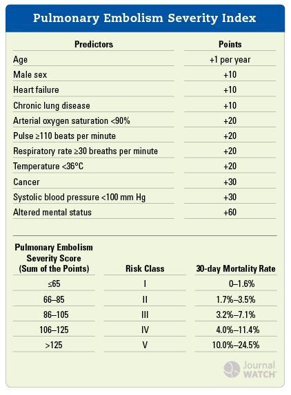 Pulmonary Embolism Severity Index: PESI score Consists of 11 items from clinical history and physical examination Stratifies patients into 5 groups according to their 30-day