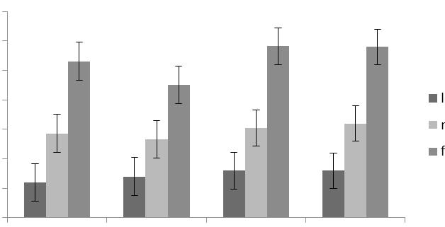 Figure 2. Histograms showing the group means for error of relative phase in the in-phase mode across the 3 speed and 4 sensory conditions.