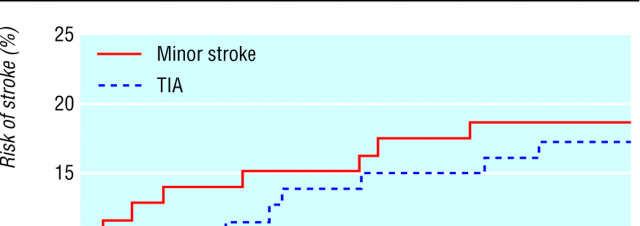 Cumulative risk of stroke after a transient ischaemic attack (TIA) or minor stroke.