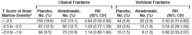 FIT Cummings SR. JAMA. 1998;280:2077 HIP Women over 80 years A risk factor for hip fracture: Femoral neck <- 4 Femoral neck <- 3 plus hip axis length over 11.