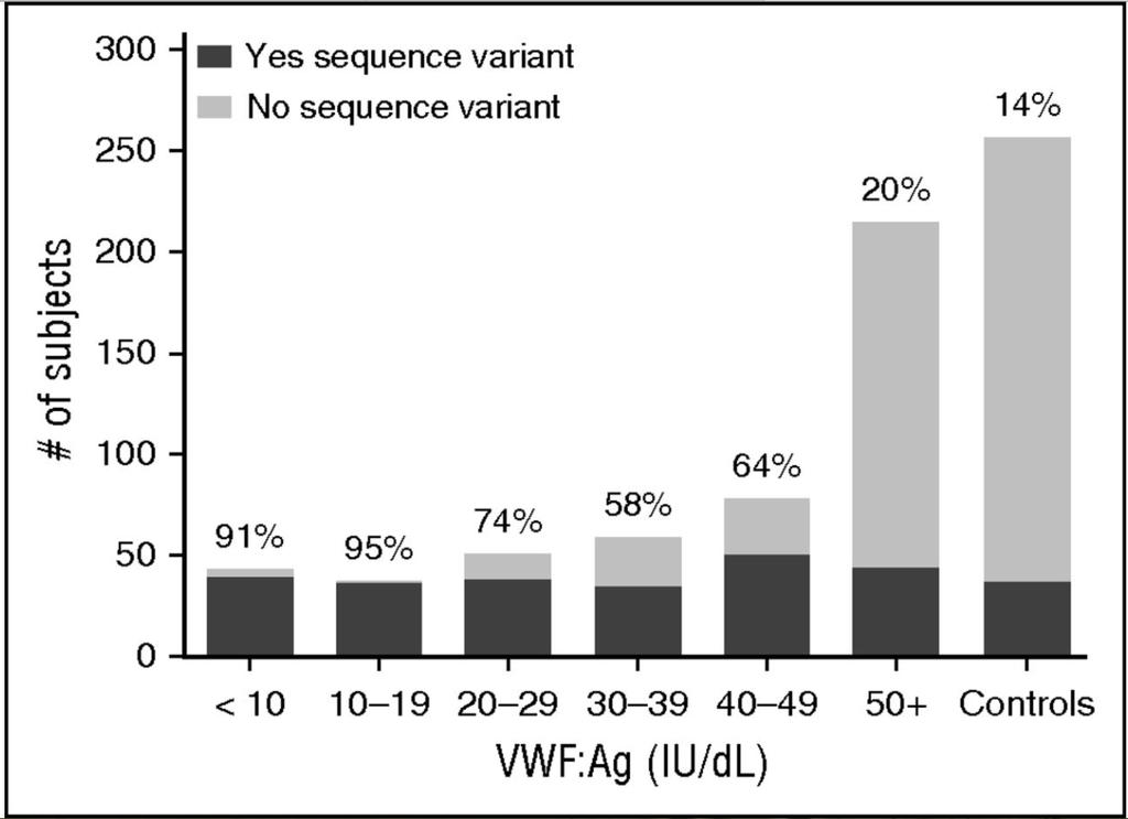 Sequence variation more common VWF