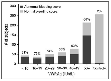 Bleeding Scores by VWF