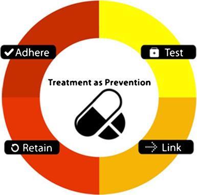 ART for Prevention is a Multi-component Integrated Strategy or