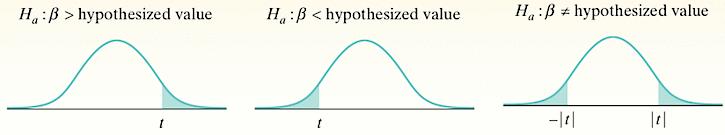 H 0 : β = hypothesized value H a options: t Test for Slope *define β Crying & IQ Infants who cry easily may be more easily stimulated than others. This may be a sign of higher IQ.