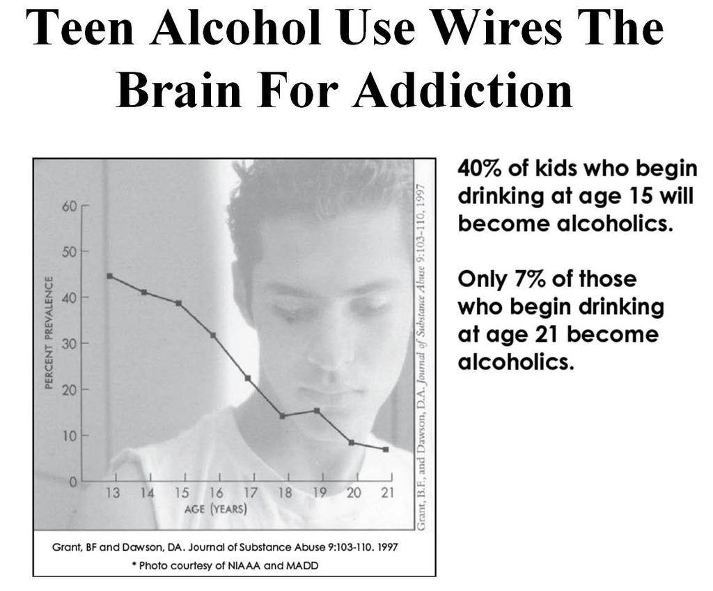 Dependence on substances is highly correlated with early use 40% of those who begin drinking at age 15 will