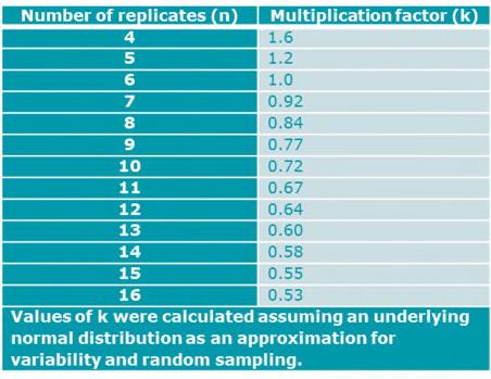 CHANGES TO THE GUIDANCE: VARIABILITY AND OUTLIERS Chapter 5: Variability within results and outliers EFSA guidance 2012: If there is significant variation between replicates (i.e. the standard deviation is 25% of the mean of the absorption.