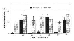 16 D. L. Liu and N. E. Christi&. Fig. 4. Bioactivity of fractions of gluten hydrolysate collected from HPLC effluent tested by perennial ryegrass bioassay in the growth chamber.