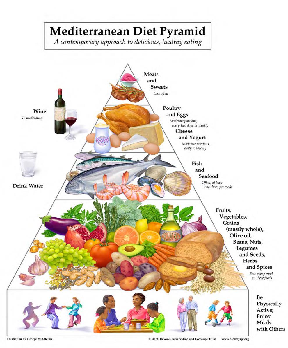 Mediterranean Diet MD is primarily made up of: Wholegrains Fruits Vegetables Nuts and seeds Legumes Herbs and spices Olive oil Key elements include: