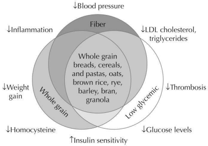 Carbohydrate Quality: Challenging to Define Simply Fiber content Glycemic