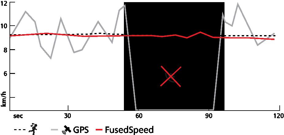 FusedSpeed benefits you the most when you need highly reactive speed readings during training, for example, when running on uneven terrain or during interval training.