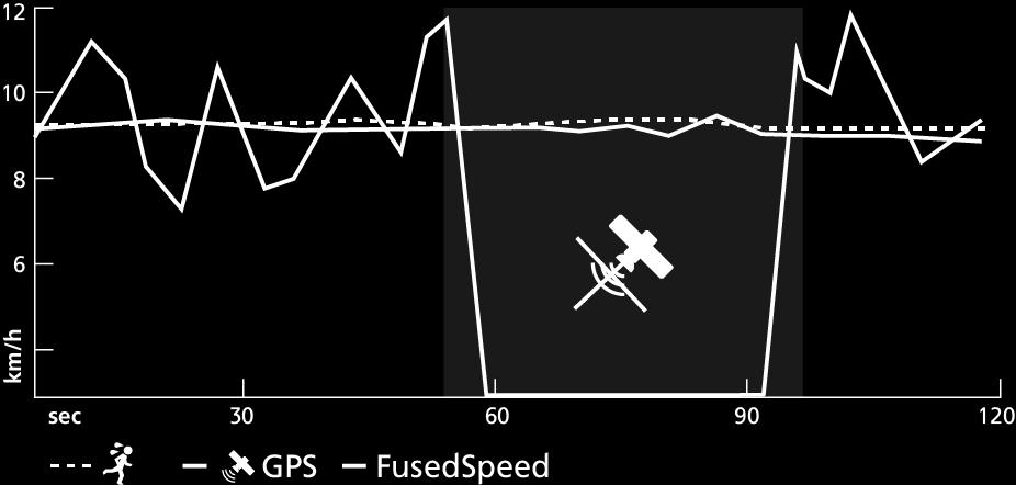 TIP: To get the most accurate readings with FusedSpeed, only glance shortly at the watch when needed. Holding the watch in front of you without moving it reduces the accuracy.