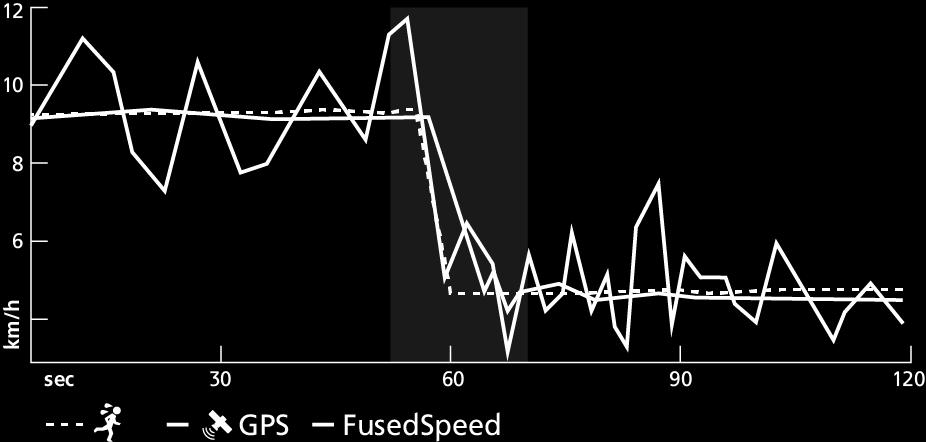 GPS accuracy and power saving The GPS fix rate determines the accuracy of your track - the shorter the interval is between fixes, the better the track accuracy is.