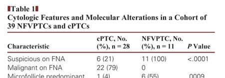 Institutional Data Showing TBSRTC Diagnostic Categories, Surgical Follow-Up, Risk Of Malignancy With and Without Cases of Non-Invasive Follicular Variant of Papillary Thyroid Carcinoma (NI-FVPTC)