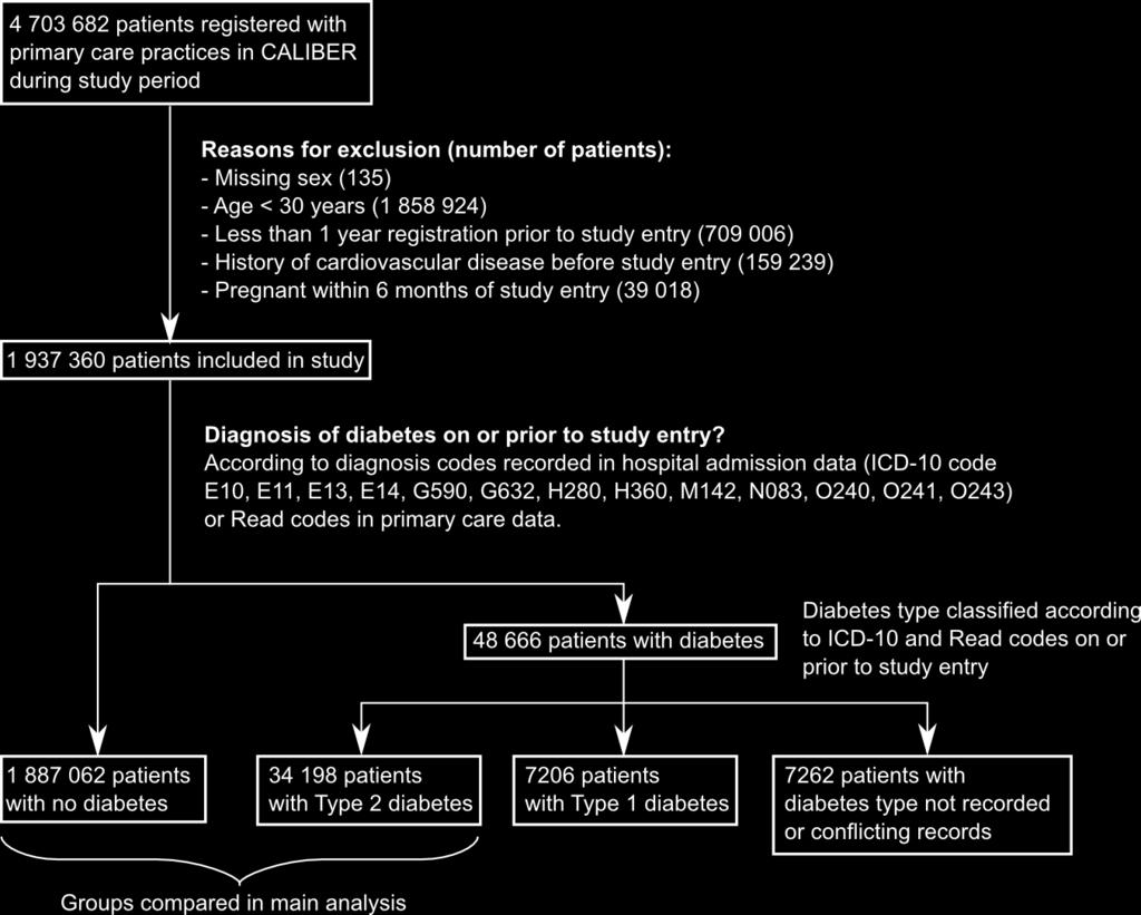 Supplementary Figures Figure S1. Patient flow diagram and classification of baseline diabetes status A.