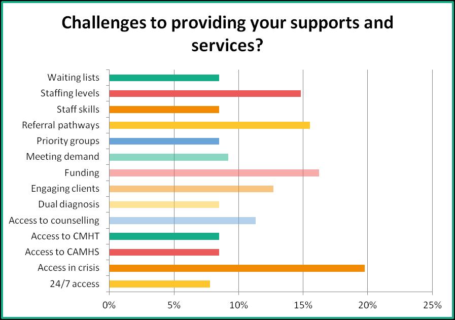 2. Service Providers survey Table 3 Service