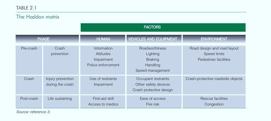 Haddon Matrix Applied to Road Safety Haddon matrix implies that injury producing events occur over time and are modifiable.