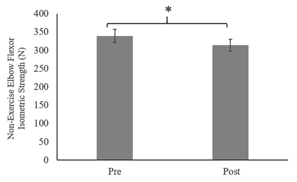 Figure 2. The isometric strength of the non-exercised elbow flexors (collapsed across gender and fatiguing condition) before (Pre) and after (Post) the fatiguing interventions.