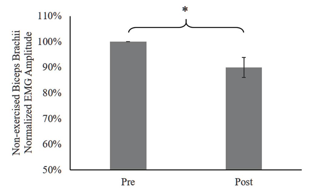 In addition, the isometric strength values were not significantly different between visits (p=0.331).