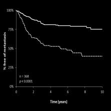 % free of metastasis RFS in validation cohort of 264 previously unreported stage I patients Independent cohort of 93 previously unreported stage II cases 166 previously unreported stage III patients