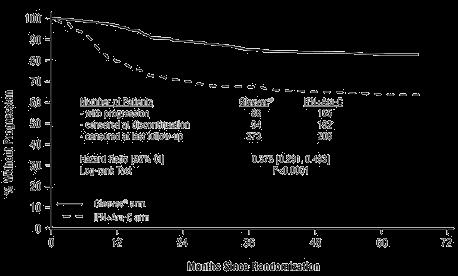 Figure 1 Progression Free Survival (ITT Principle Figure 2 Time to Progression to AP or BC (ITT Principle) A total of 71 (12.8%) and 85 (15.